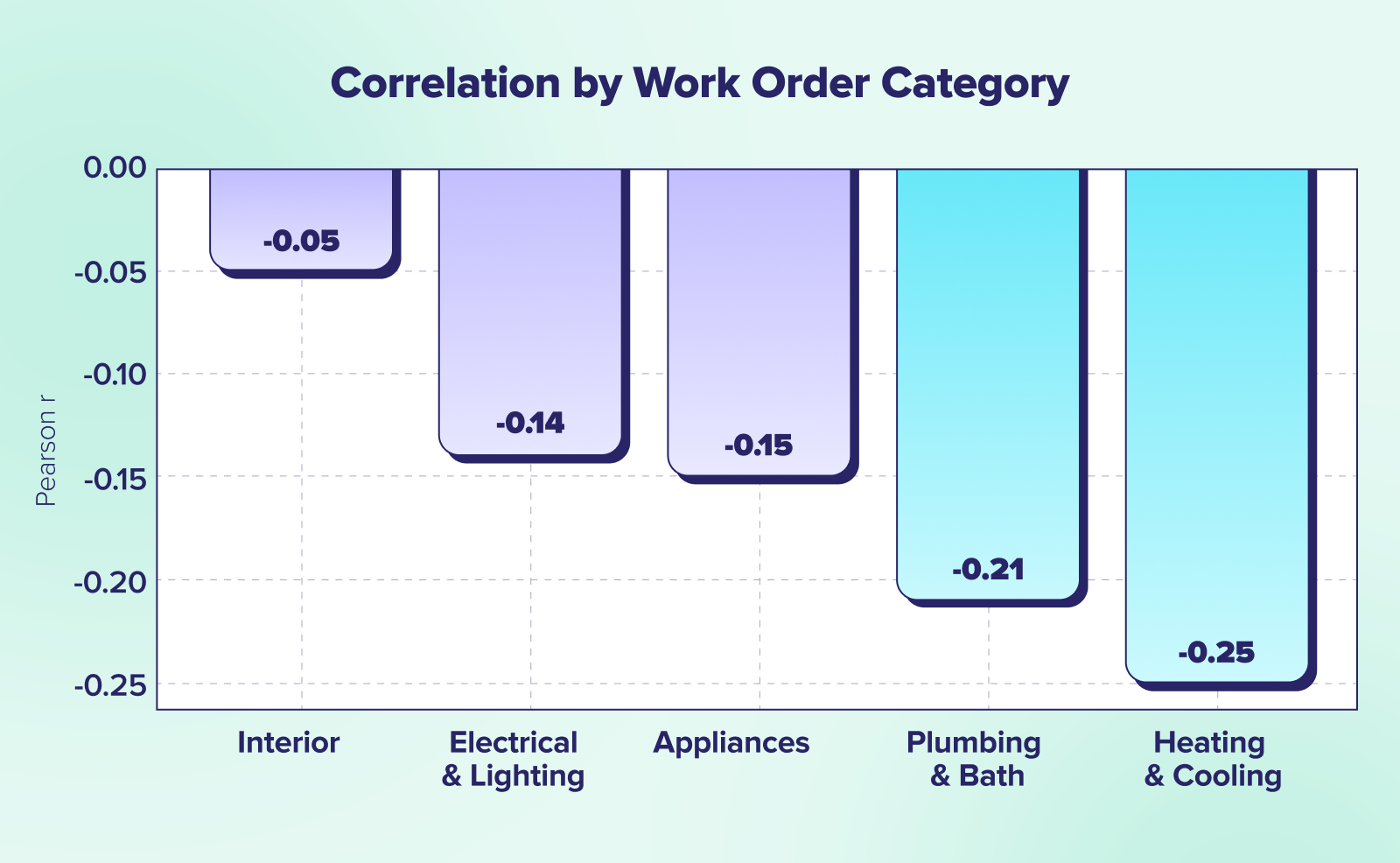 Bar chart showing correlation by work order category data