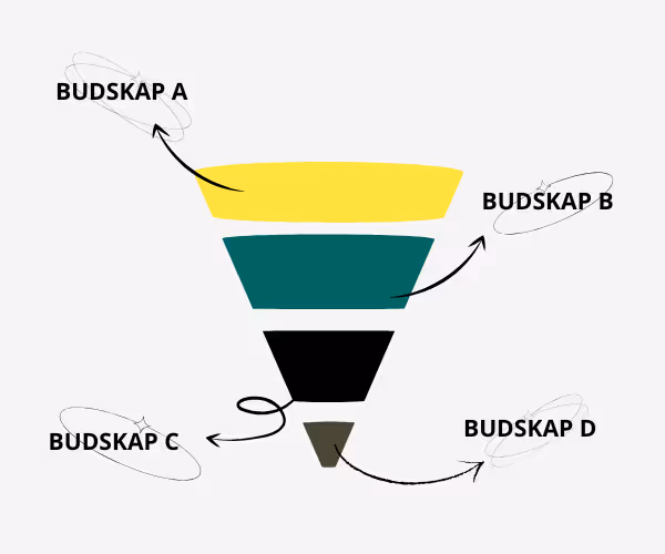 Illustrasjon av å kartlegge markedsstrategier til hvert ledd av salgsprosessen