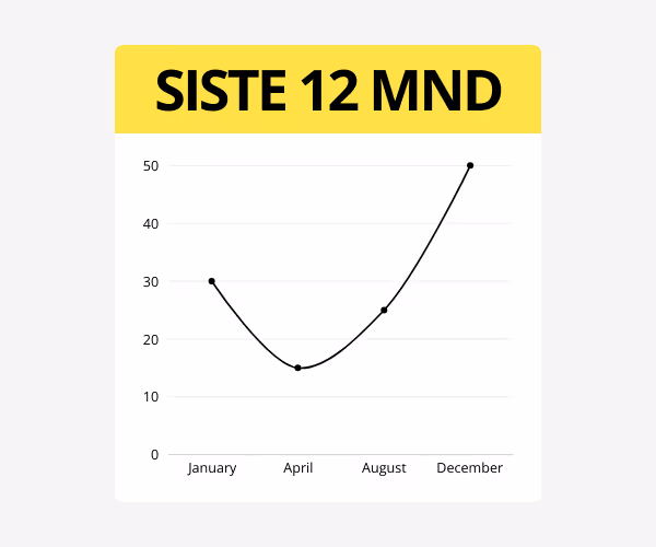 Illustrasjon av en vekstkurve ved kontinuerlig læring basert på data