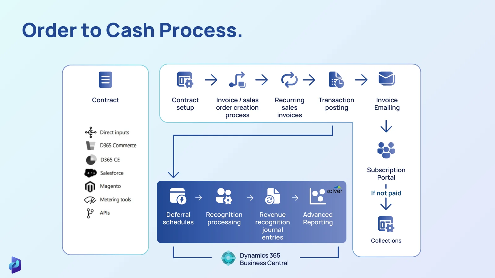 Subscription Management
