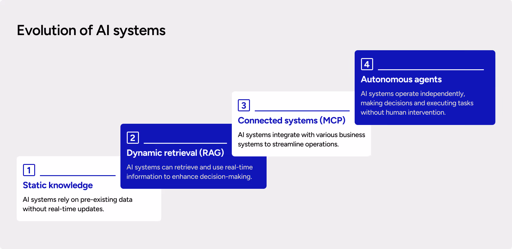 A four-step diagram titled “Evolution of AI Systems” that illustrates the progression of AI capabilities:  Static Knowledge – AI systems relying on pre-existing data with no real-time updates.  Dynamic Retrieval (RAG) – AI retrieving and leveraging real-time information to support better decision-making.  Connected Systems (MCP) – AI integrating with various business systems to streamline operations and enable seamless connectivity.  Autonomous Agents – AI making independent decisions and executing tasks without human intervention.  Each step is visually represented as a connected node, showing the increasing sophistication and autonomy of AI as it evolves.