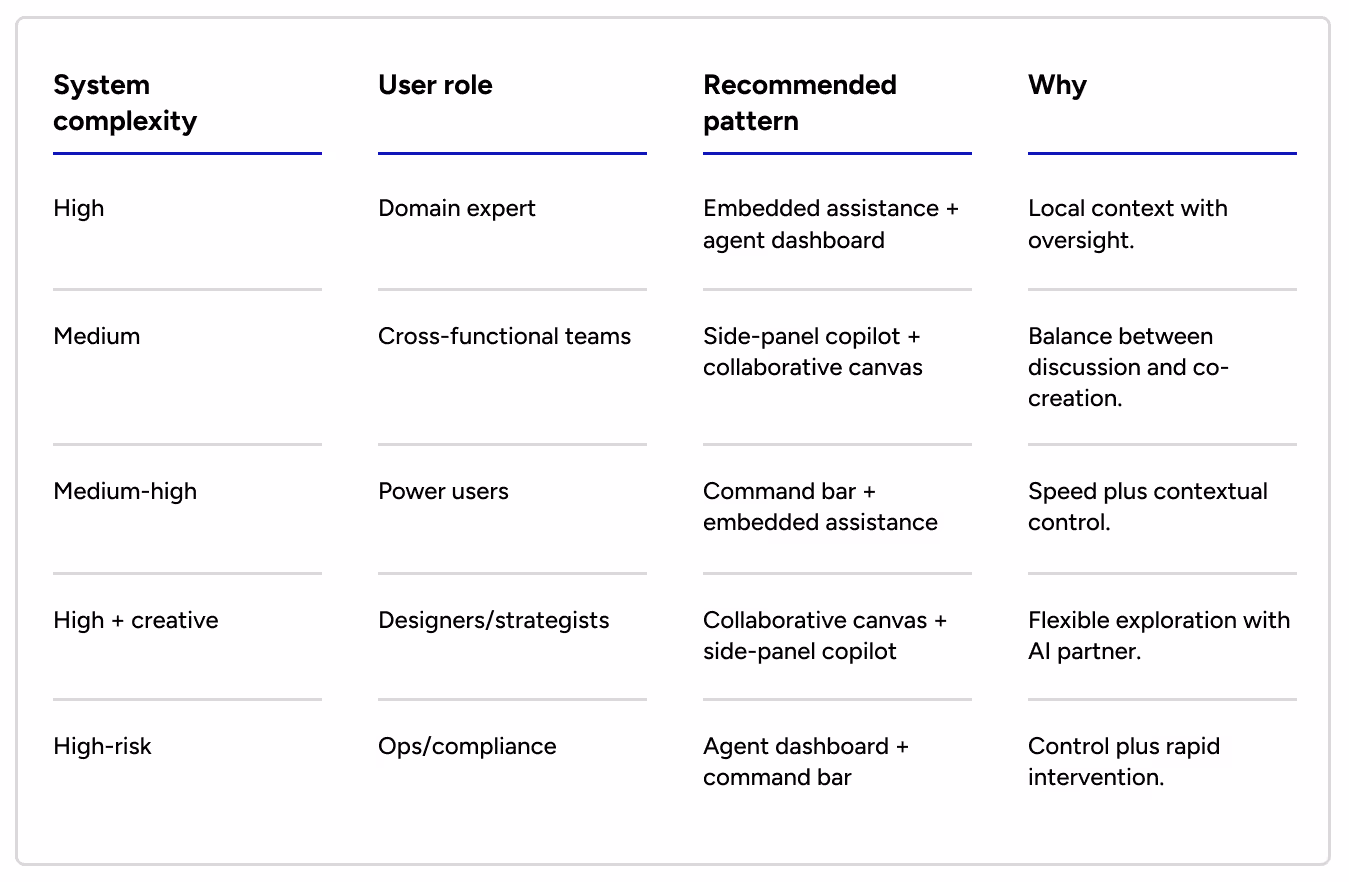 A four-column table maps system complexity to user roles, recommended AI UI patterns, and the rationale. High — Domain expert — Embedded assistance + agent dashboard — Local context with oversight. Medium — Cross-functional teams — Side-panel copilot + collaborative canvas — Balance between discussion and co-creation. Medium-high — Power users — Command bar + embedded assistance — Speed plus contextual control. High + creative — Designers/strategists — Collaborative canvas + side-panel copilot — Flexible exploration with an AI partner. High-risk — Ops/compliance — Agent dashboard + command bar — Control plus rapid intervention.