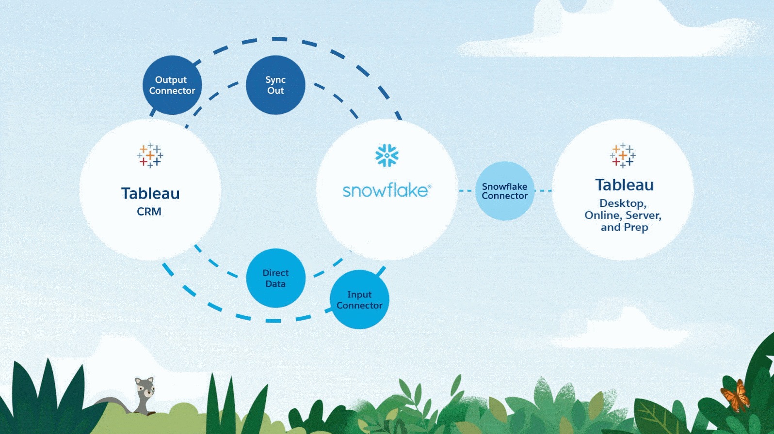 Tableau + Snowflake Integration