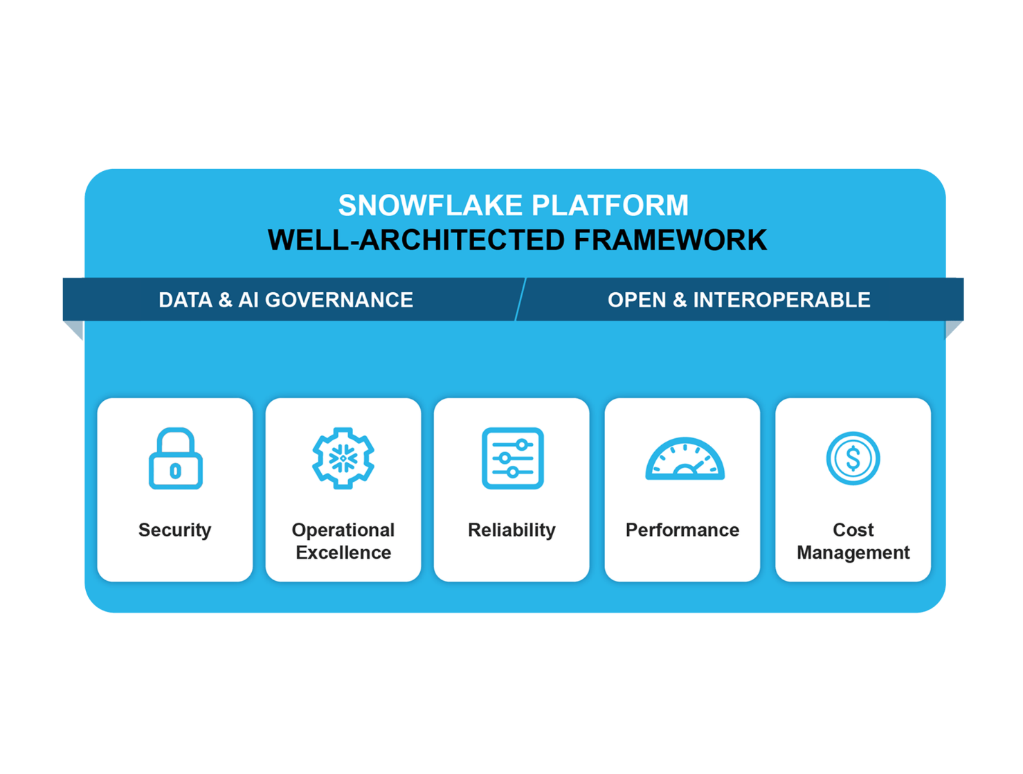 Governance Architecture