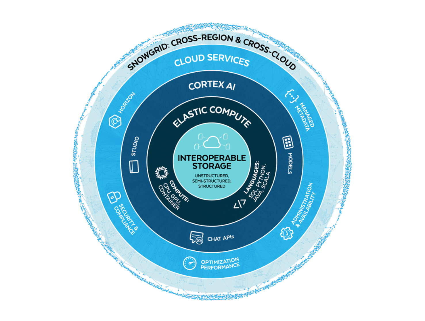 Cortex AI Architecture