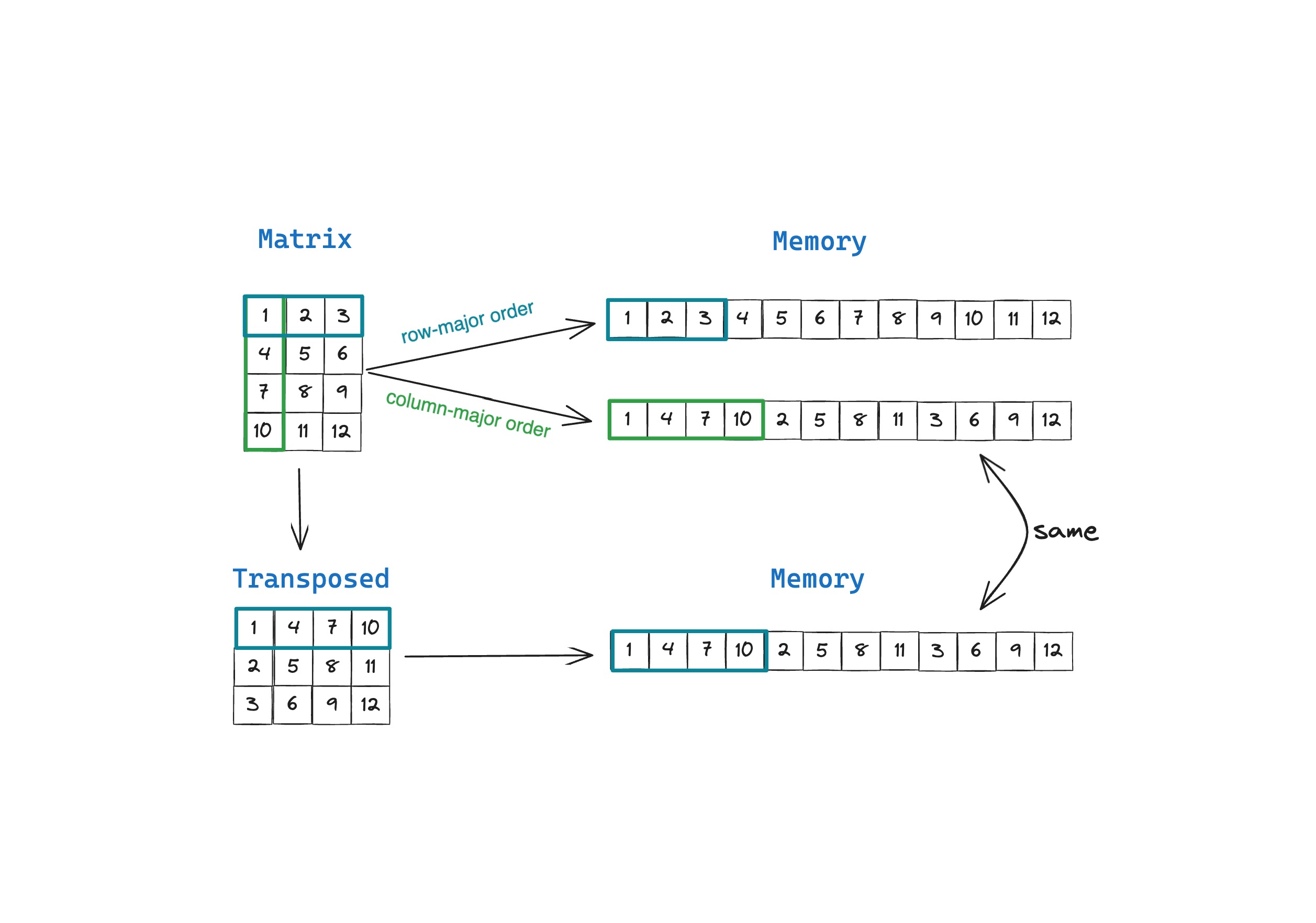 Modular: Row-major vs. Column-major Matrices: A Performance Analysis in ...