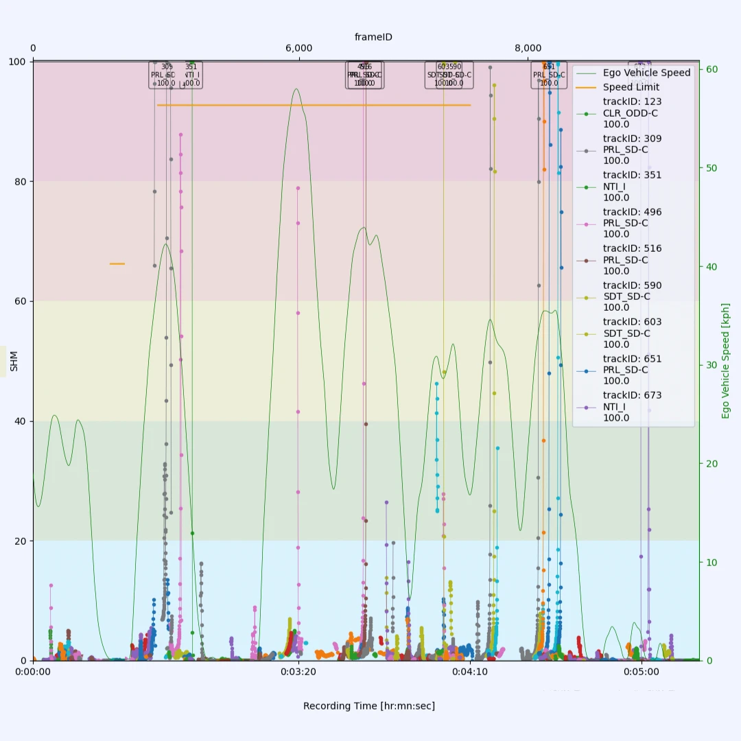 SHM v Time Plots