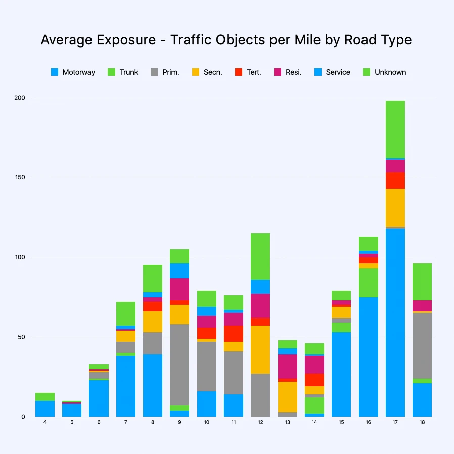 Multi-Dimensional Aggregations of SHM and driving data