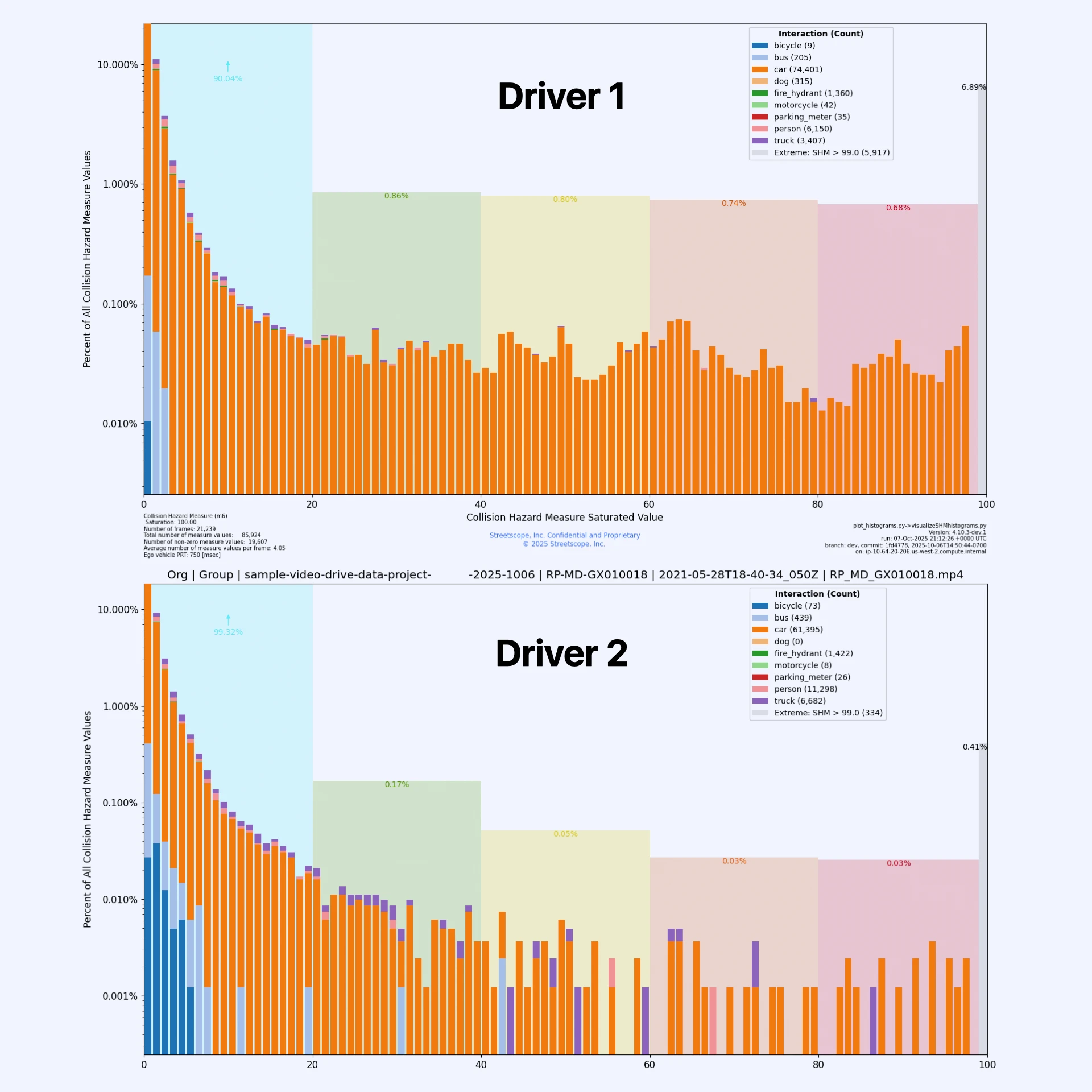 Different histogram plots for different drivers