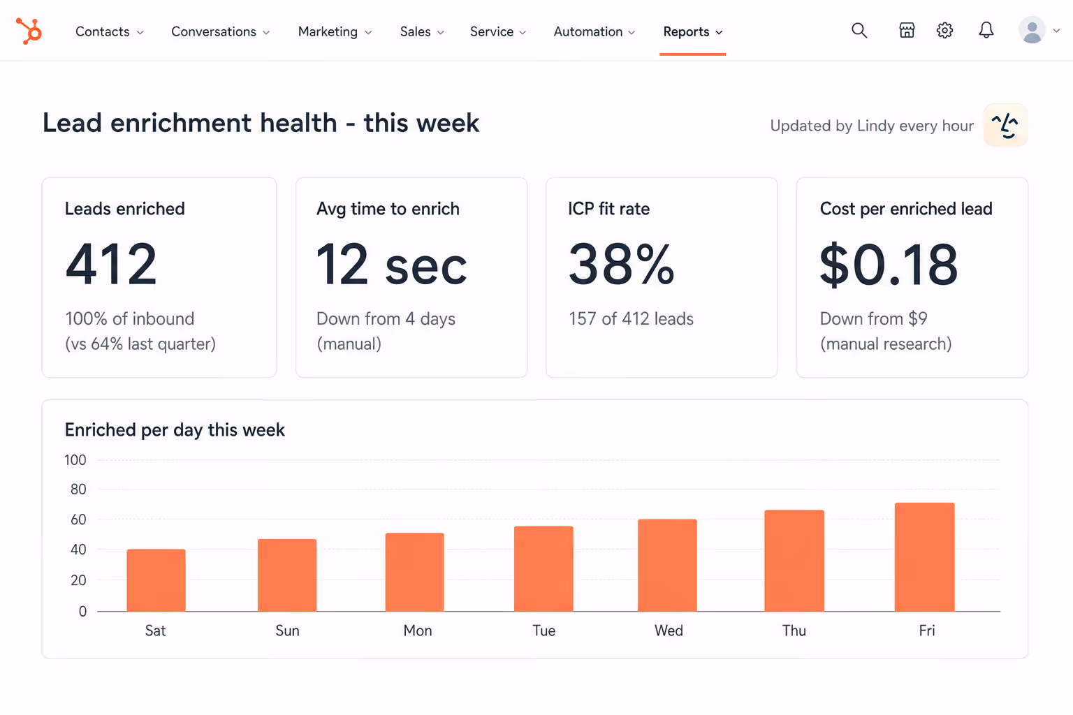 Your CRM stays usable as it grows