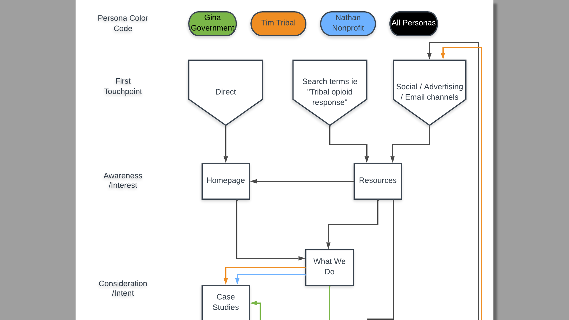 Through running my digital marketing agency, I’ve run numerous campaigns for all sorts of clients, and ourselves. I’ve also been tied closely to many campaigns from the creative side as part of larger agencies. I’ve built marketing automation sequences handling all the transactional and relationship marketing emails and SMS for businesses, unique segmenting and targeting, and conditional content. I have full-funnel visibility into marketing campaigns, and the tools that power them.