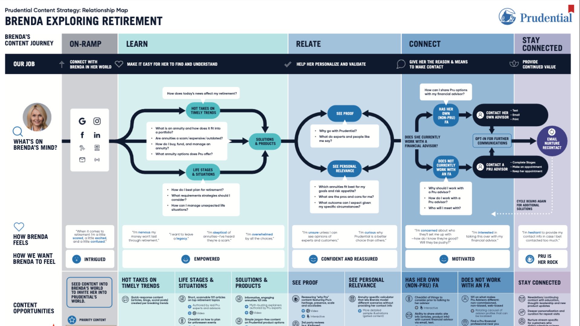 An infographic showing the relationship of customers with prudential over their customer lifecycle