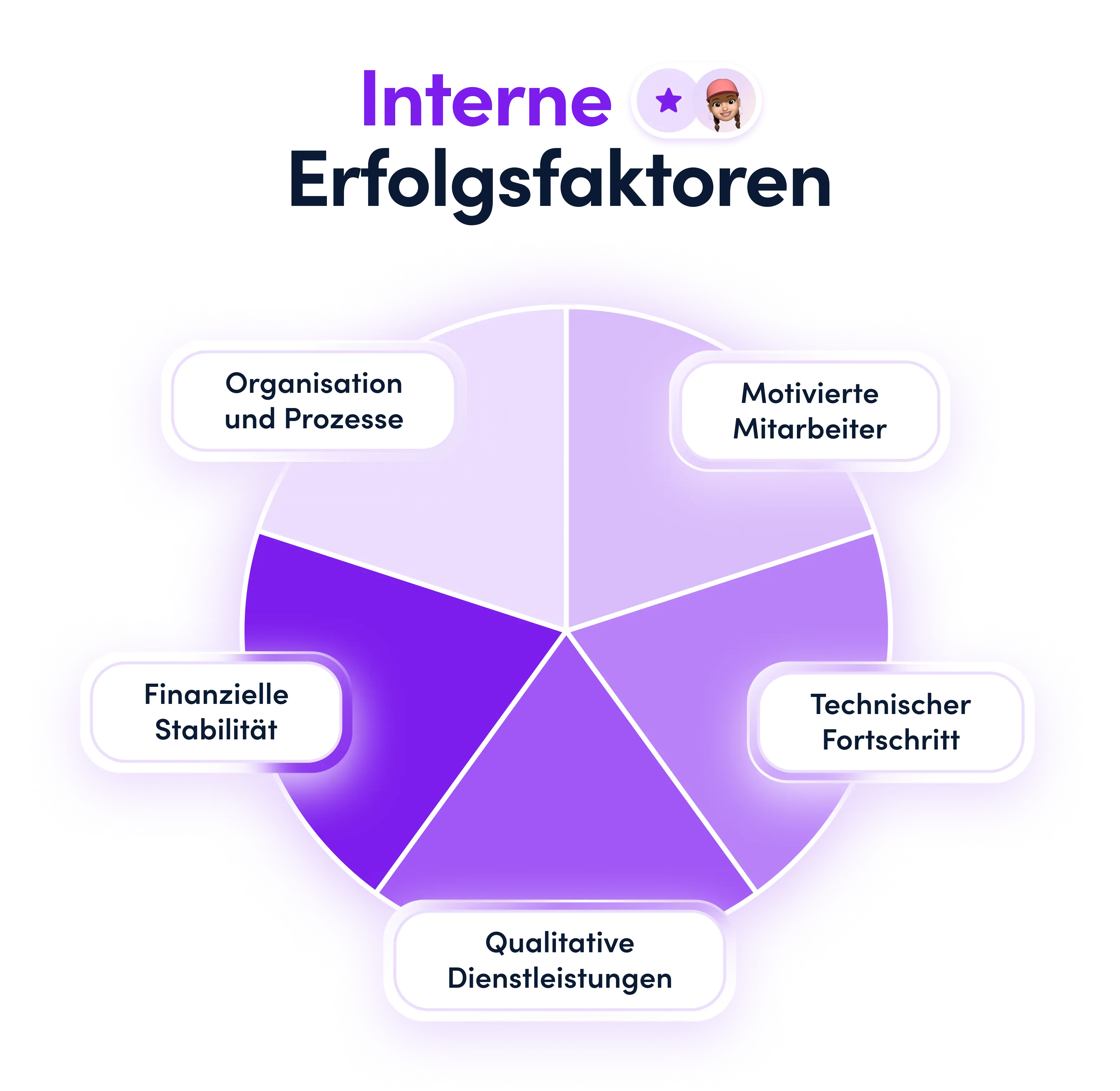 Interne Erfolgsfaktoren