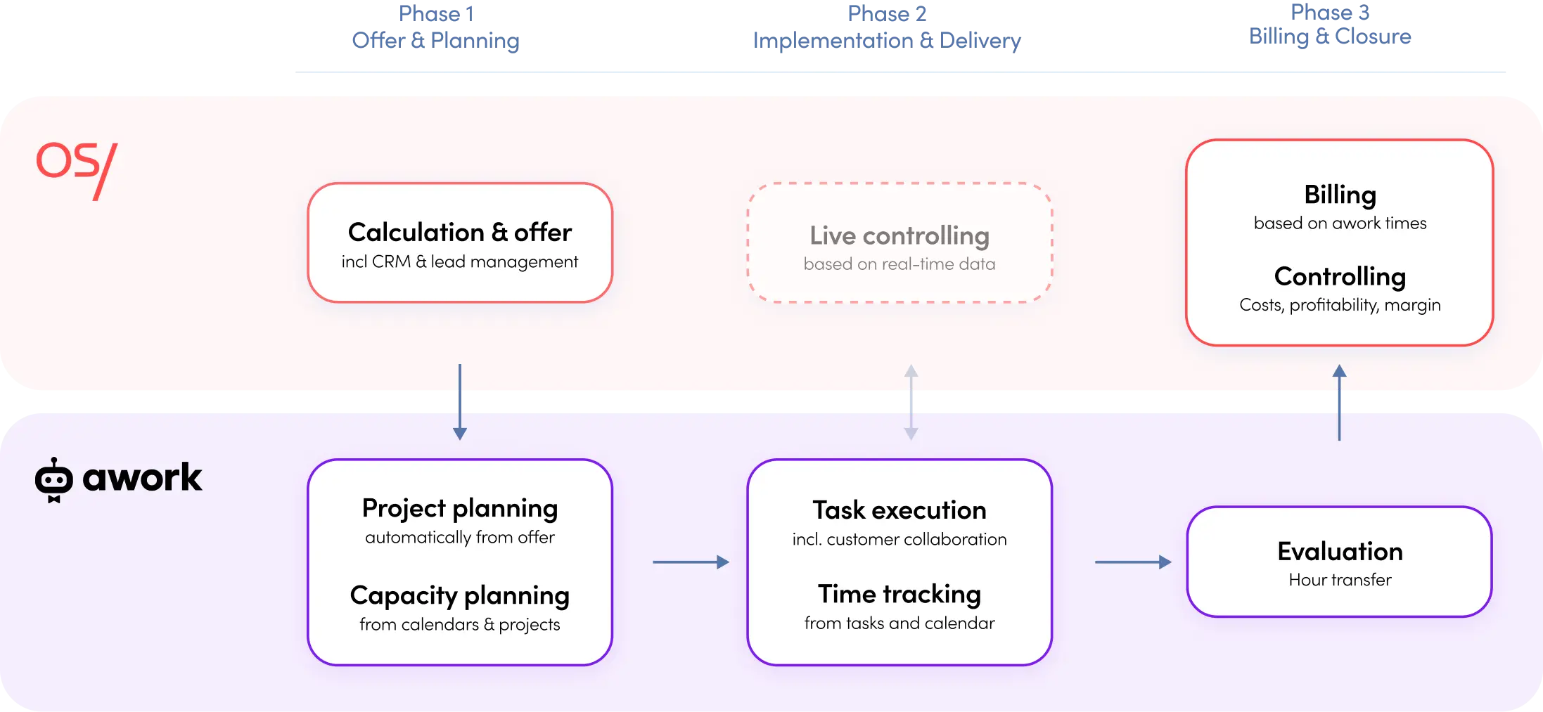 agency workflow with awork and OS/ for project management and controlling