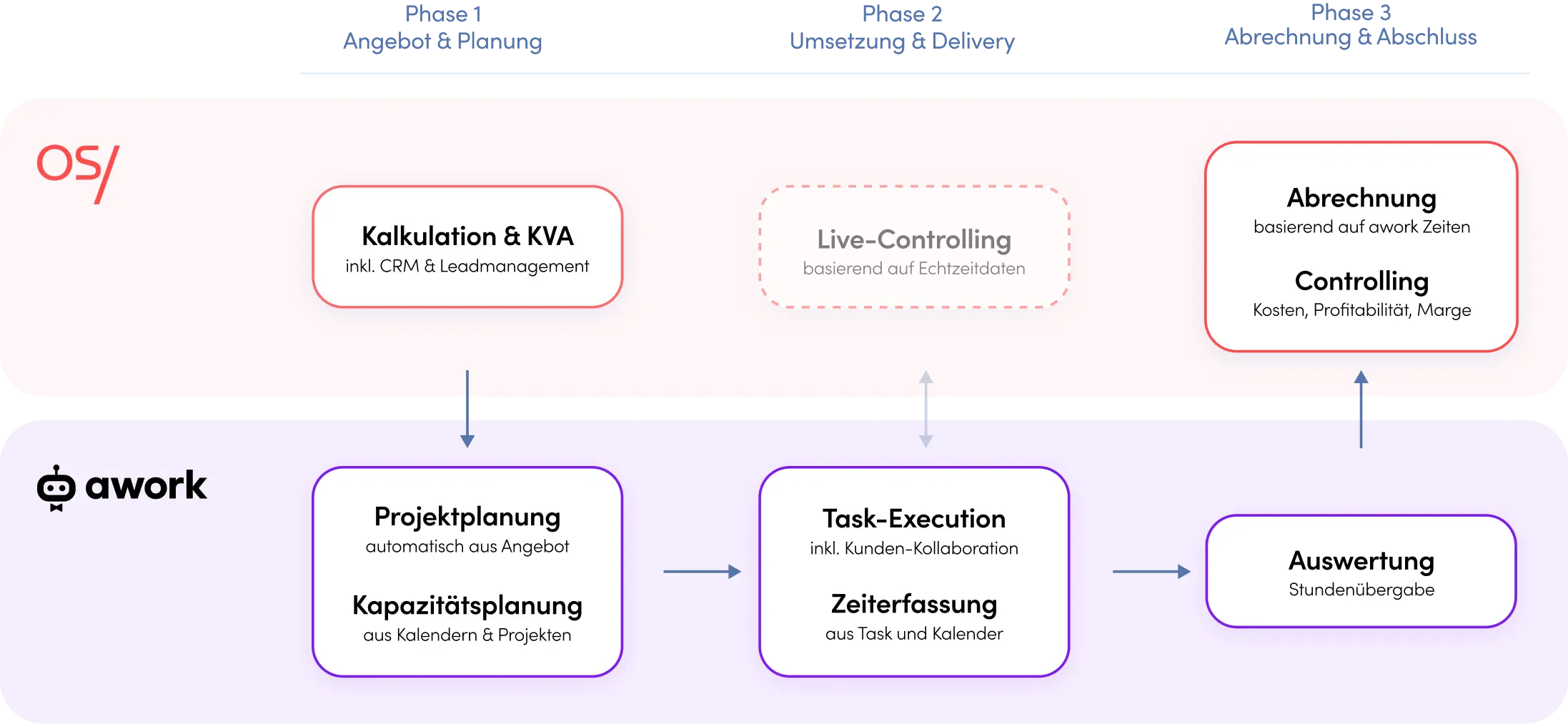 Agenturprozess mit awork und OS/ für Projektmanagement und Controlling