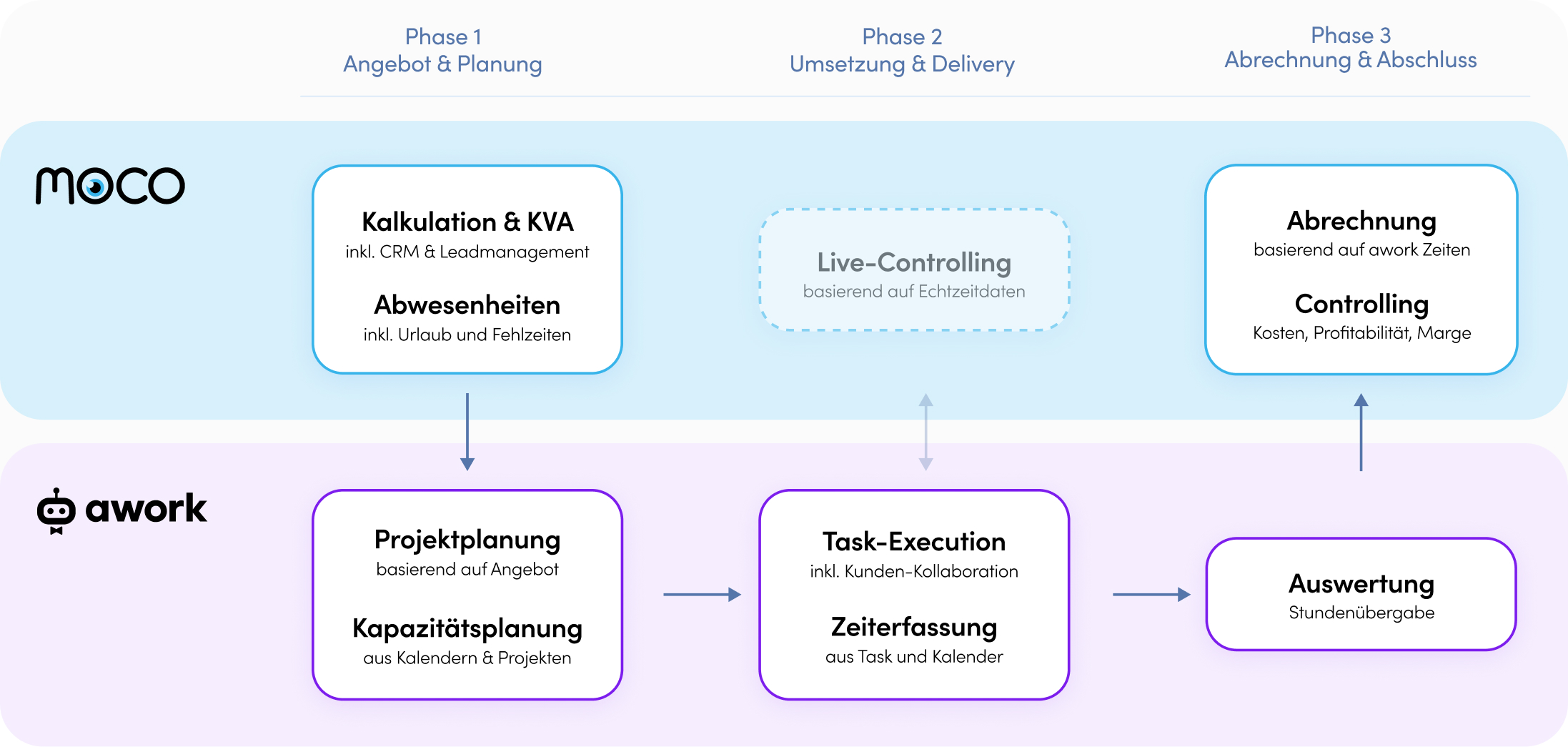 awork MOCO Integration für