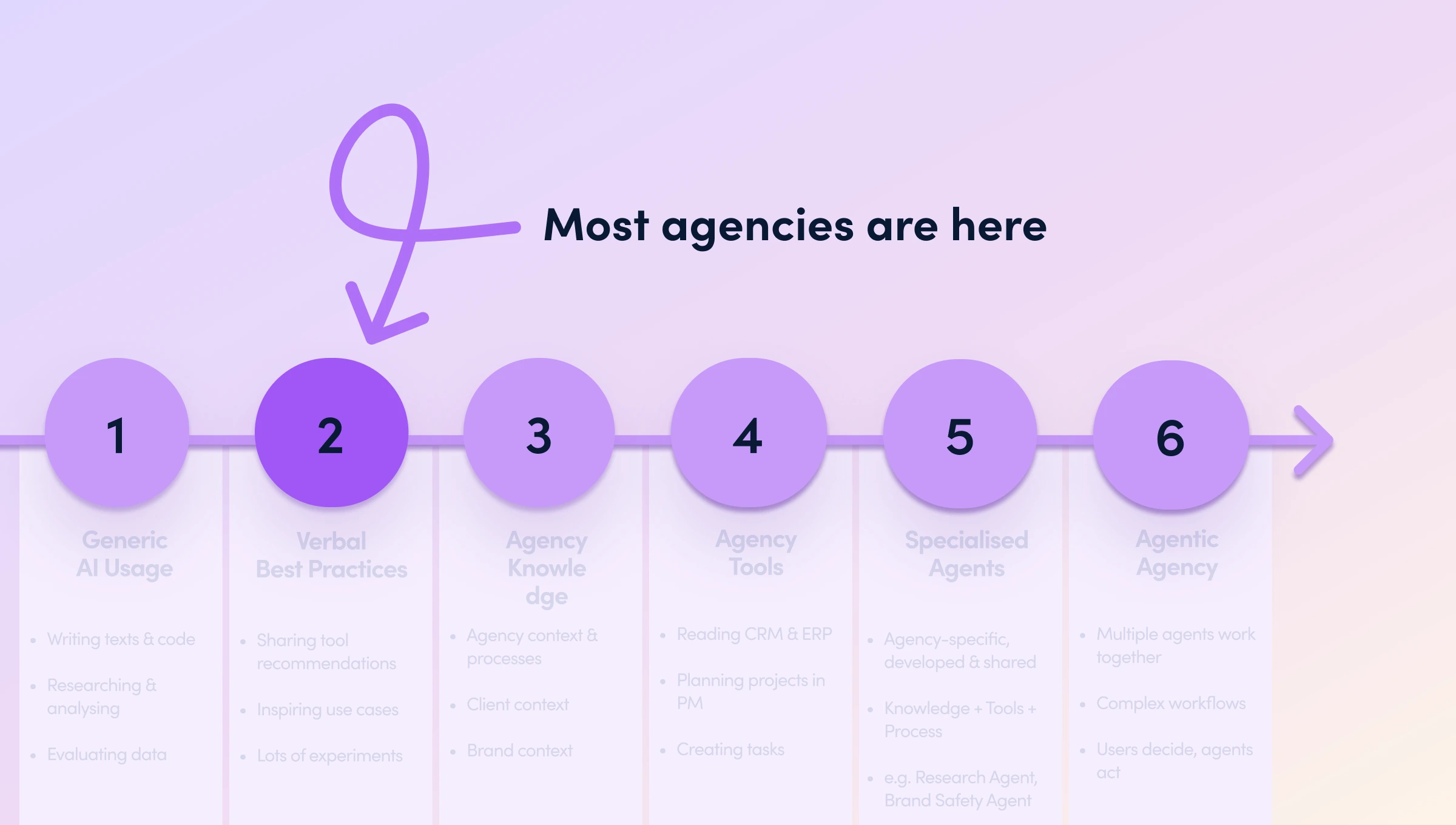 The 6 phases of AI adoption in agencies