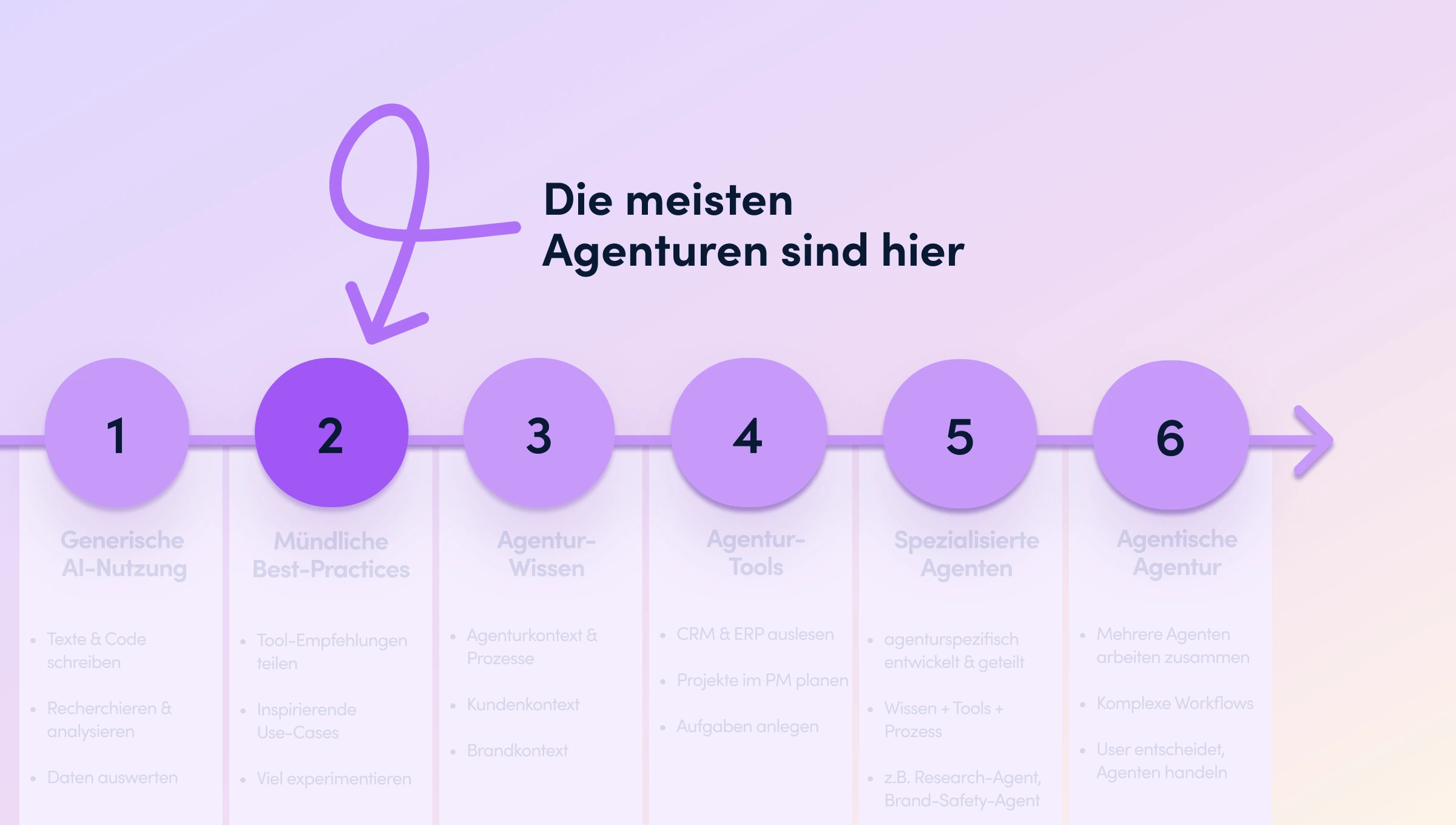 Die 6 Phasen der AI-Adoption in Agenturen