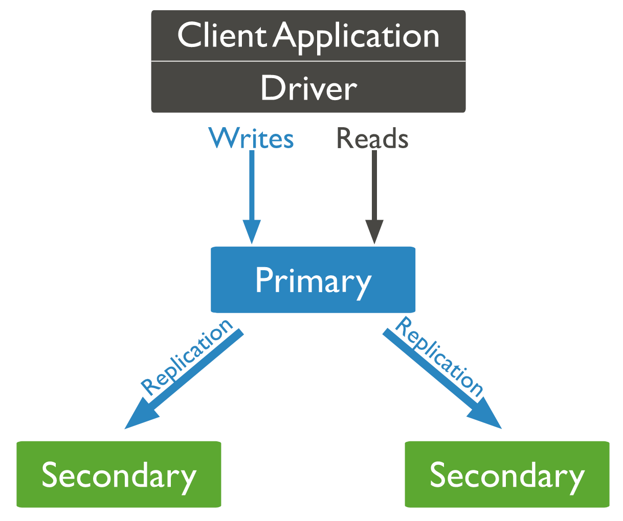 Kustomize your way to MongoDB ReplicaSet