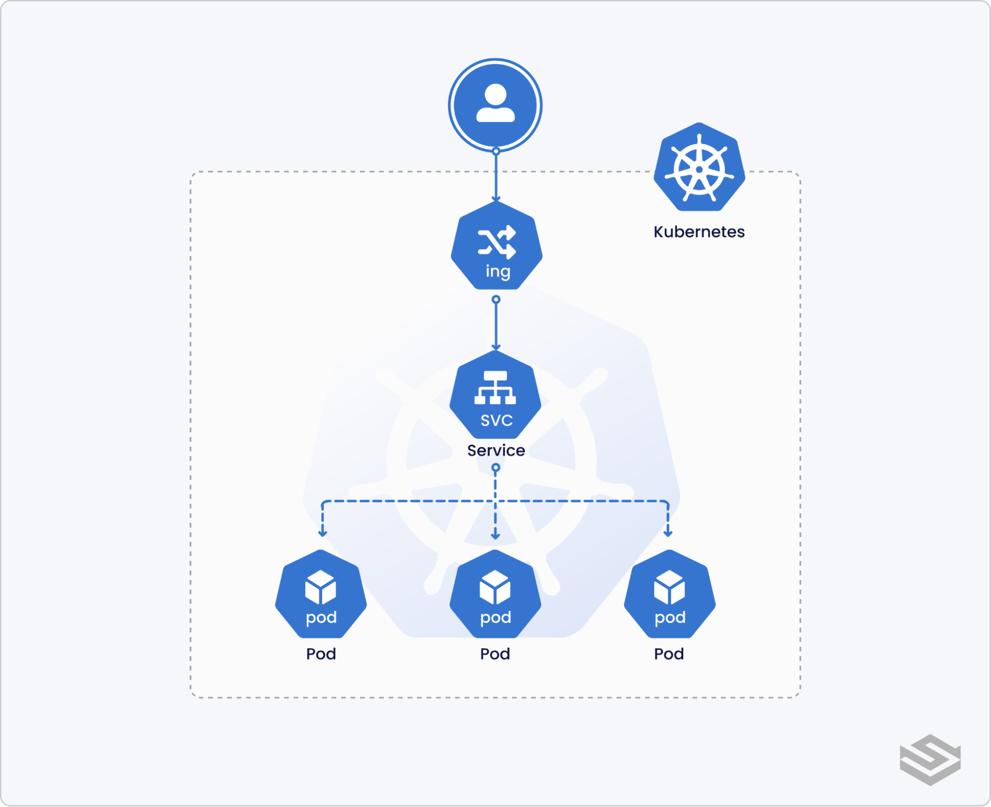 Kubernetes Ingress