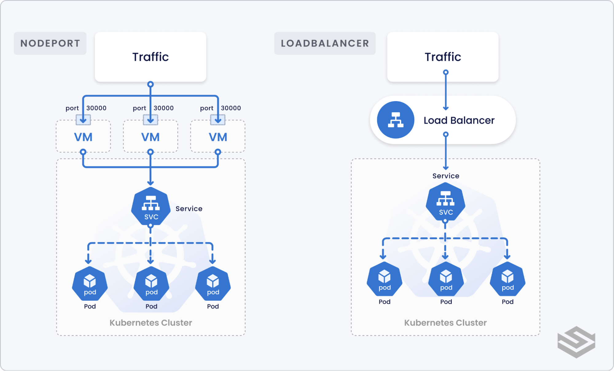 Ingress vs NodePort/LoadBalancer