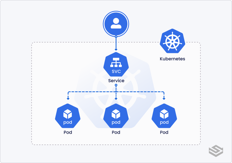 ClusterIP Service