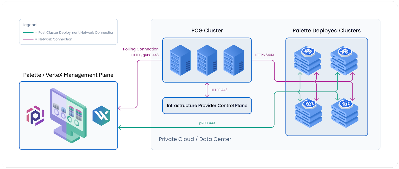 deploying a cluster in a private cloud/data center