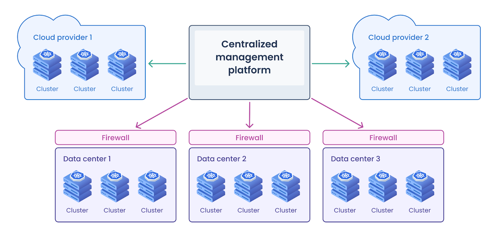 Kubernetes clusters in multiple environments