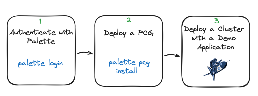 deploying a cluster with private cloud gateway