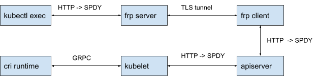 Roadmap: Kubectl Exec Through HTTPS Tunnel and Reverse Proxy