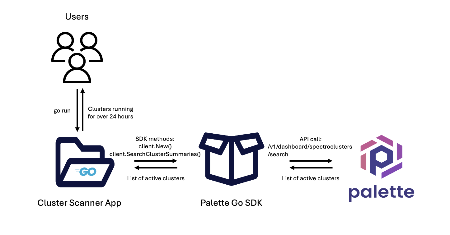 How to build a cluster scanner app with Palette SDK