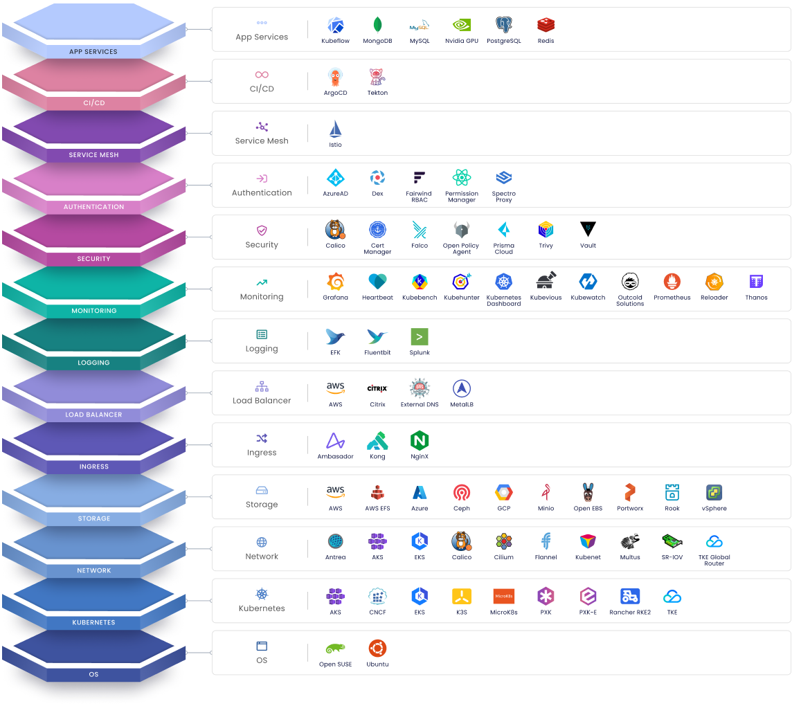 Kubernetes infrastructure powered by Palette
