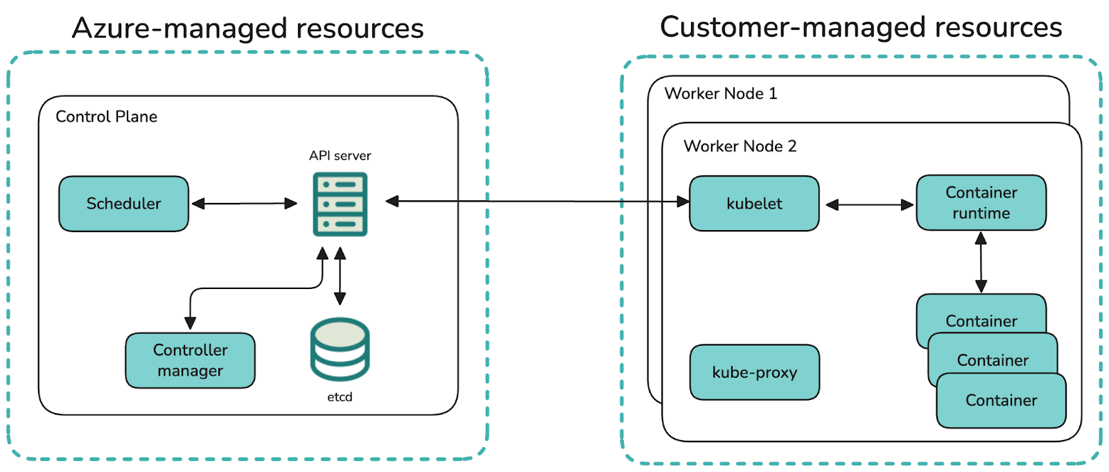 AKS managed resources vs customer managed resources