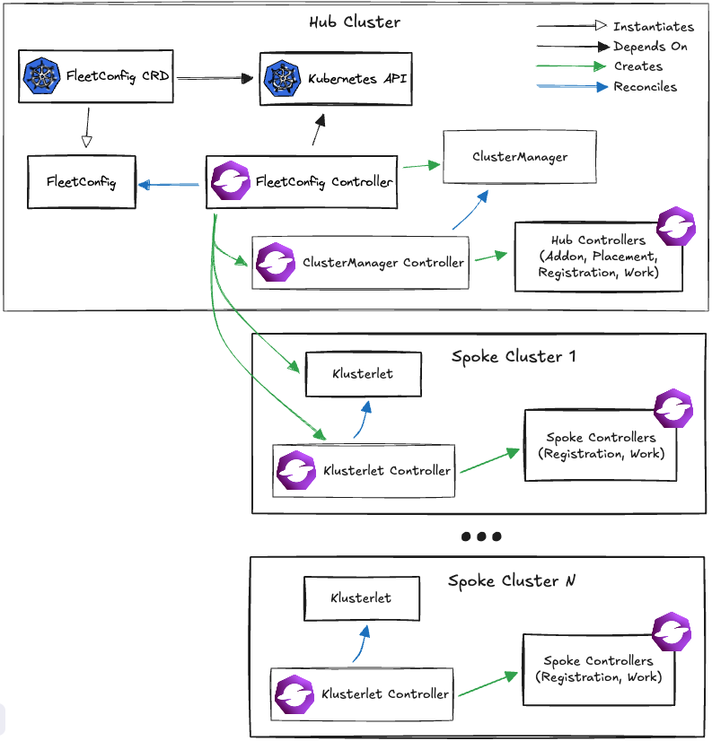 The architecture and lifecycle of multi-cluster environments (hub cluster)