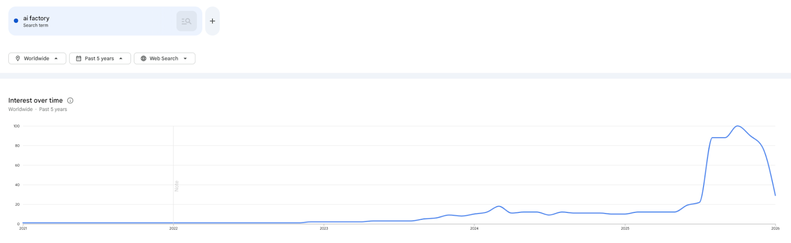 AI factories interest over time