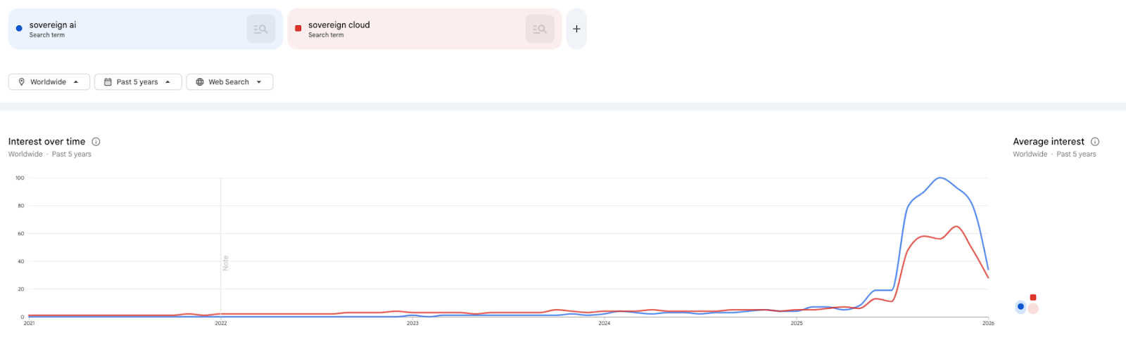 Sovereign AI interest over time