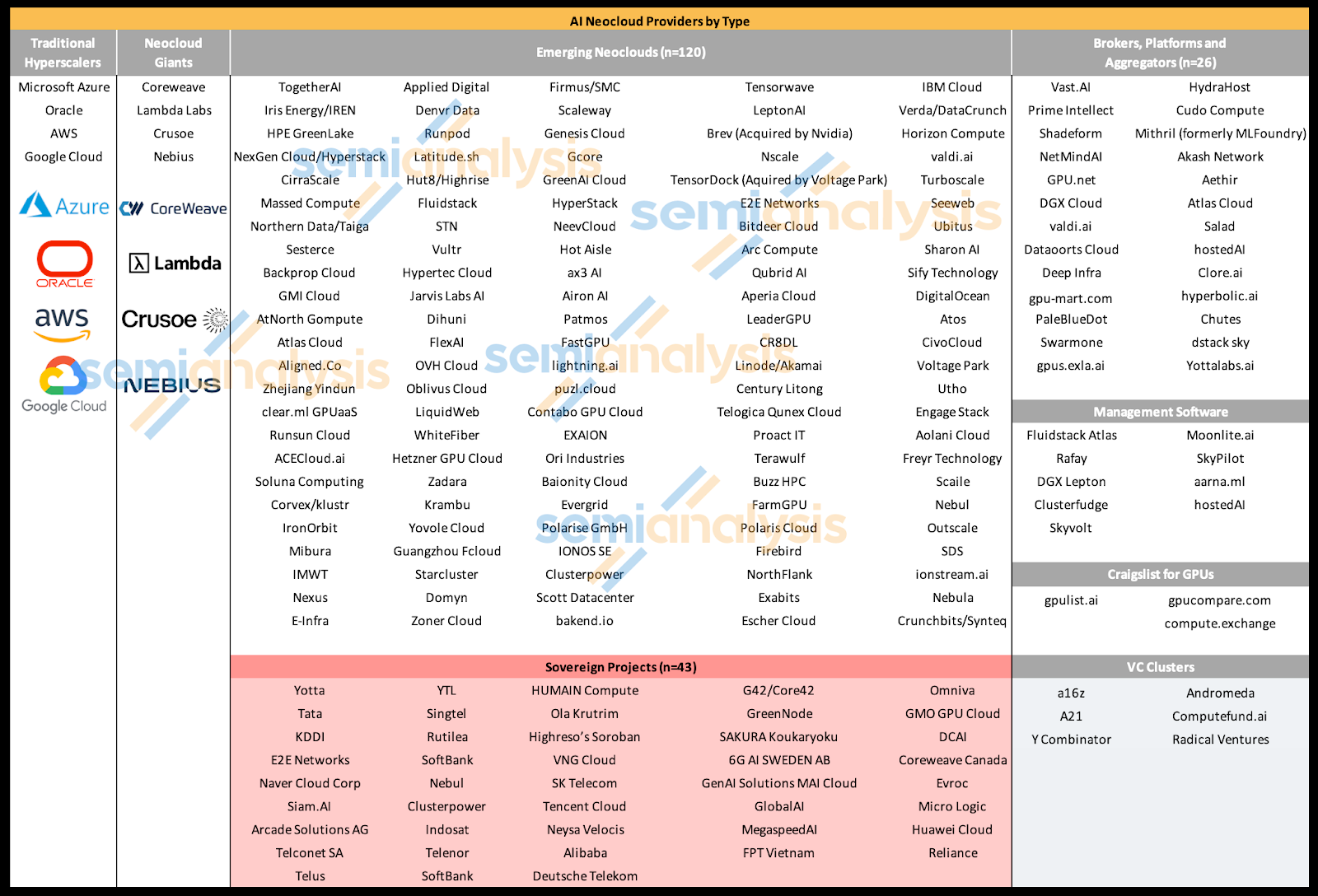 AI Neocloud providers by type