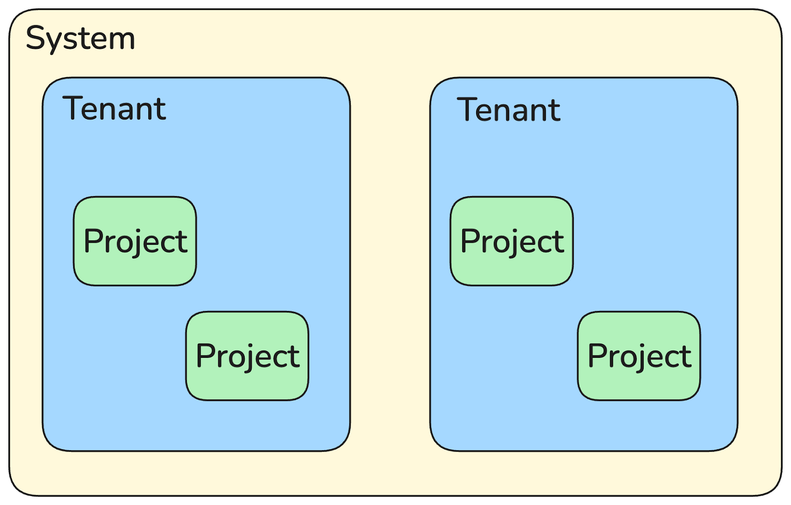 Multi-tenant system with Palette Tenants and resource isolation