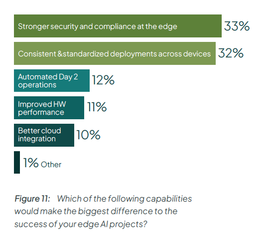 Edge AI adoption, survey data