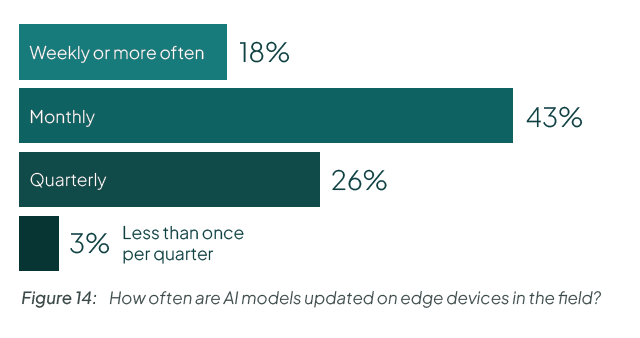 Edge AI operational excellence