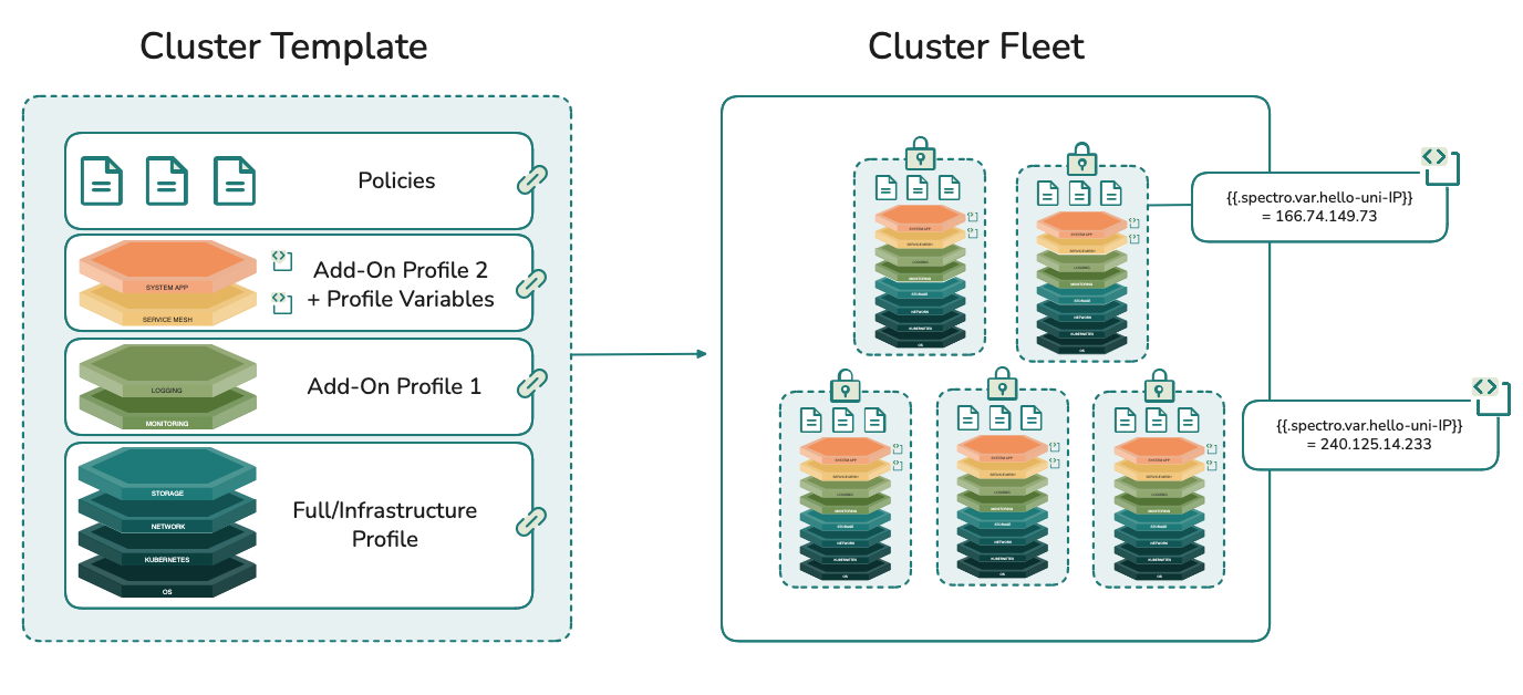 Fleet of clusters