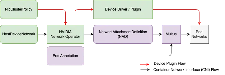 K8s-native approach with SR-IOV and NV-IPAM