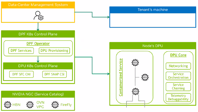  DPF Zero Trust Mode architecture