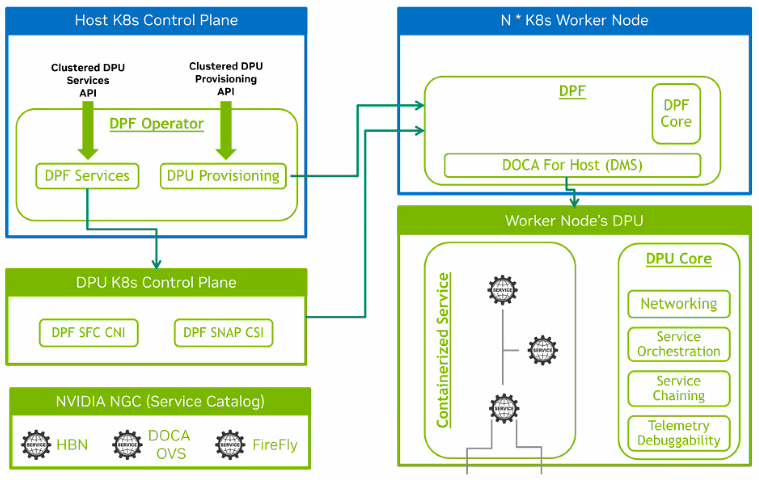 DPF Host-Trusted Mode