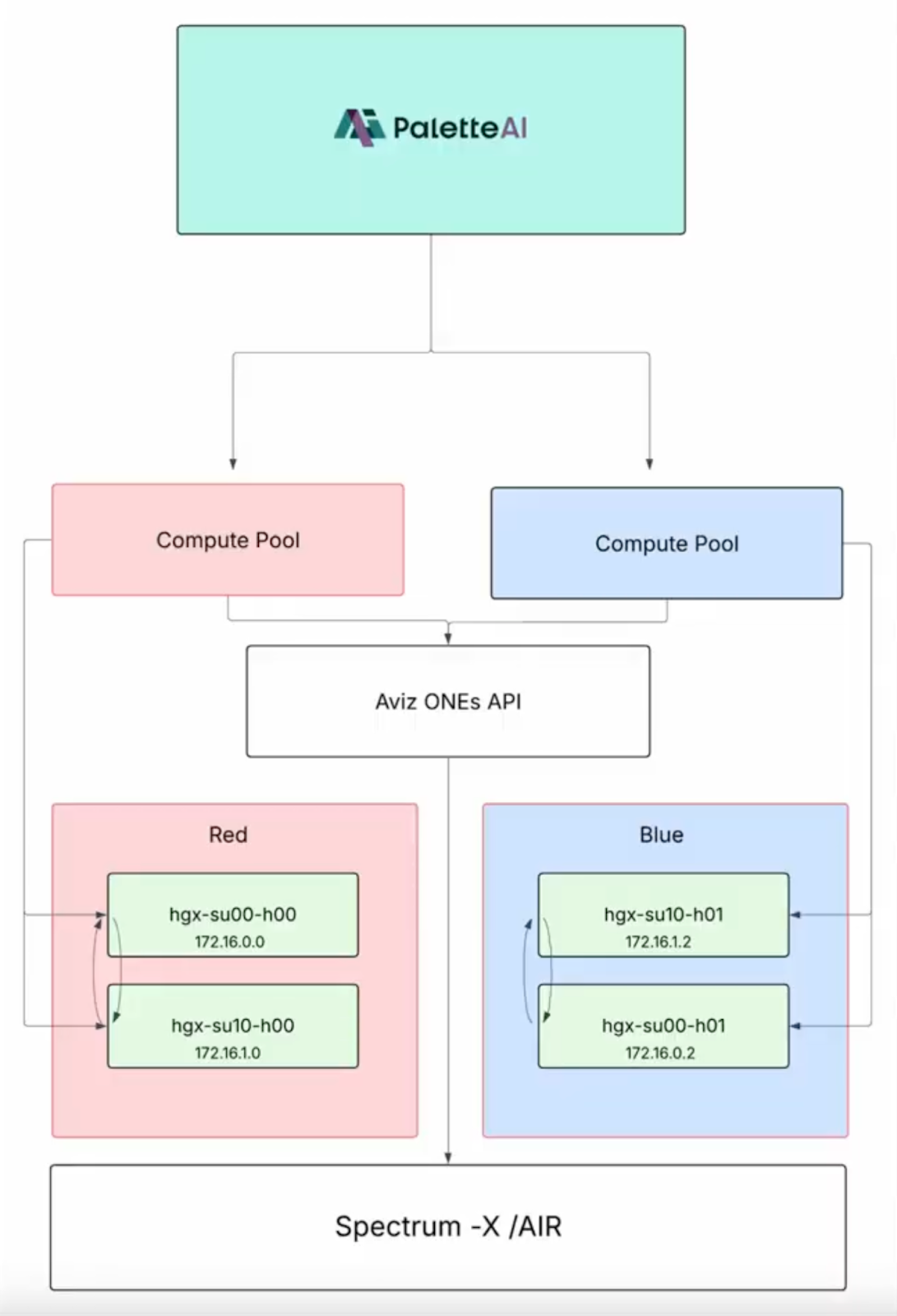 PaletteAI compute pools mapped to logical node groups 
