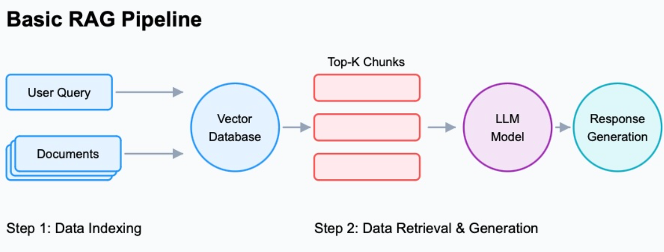 RAG infrastructure pipeline
