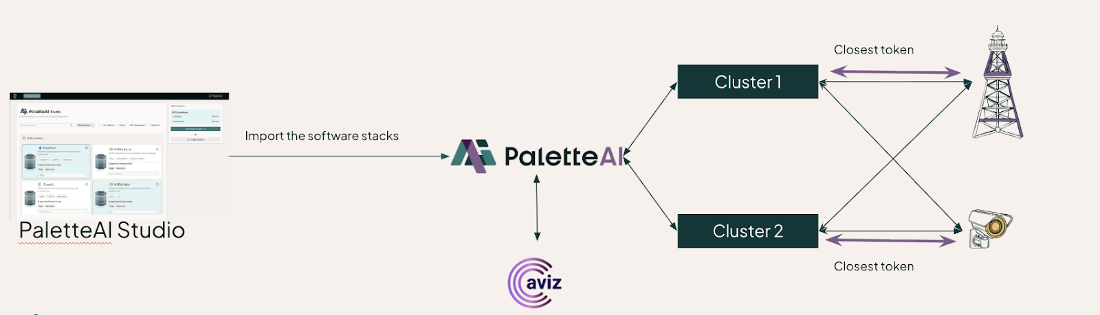 PaletteAI integration across the NVIDIA AI Grid stack.