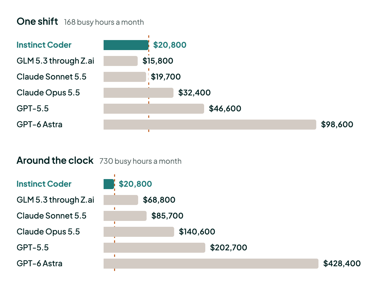 Bar chart of estimated monthly cost. One shift, 168 busy hours a month: Instinct Coder $20,800, GLM 5.3 through Z.ai $15,800, Claude Sonnet 5.5 $19,700, Claude Opus 5.5 $32,400, GPT-5.5 $46,600, GPT-6 Astra $98,600. Around the clock, 730 busy hours a month: Instinct Coder $20,800, GLM 5.3 through Z.ai $68,800, Claude Sonnet 5.5 $85,700, Claude Opus 5.5 $140,600, GPT-5.5 $202,700, GPT-6 Astra $428,400.