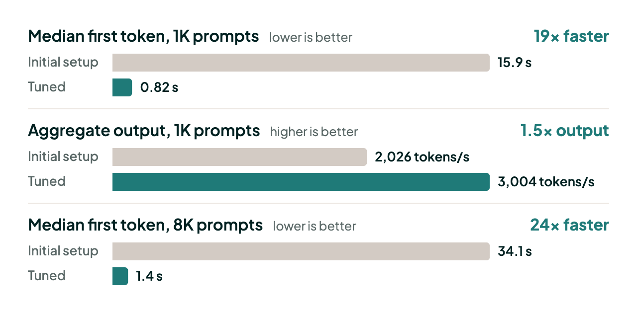 Bar chart of the 64-request burst test before and after tuning. Median first token on 1K prompts fell from 15.9 seconds to 0.82 seconds. Aggregate output on 1K prompts rose from 2,026 to 3,004 tokens per second. Median first token on 8K prompts fell from 34.1 seconds to 1.4 seconds.