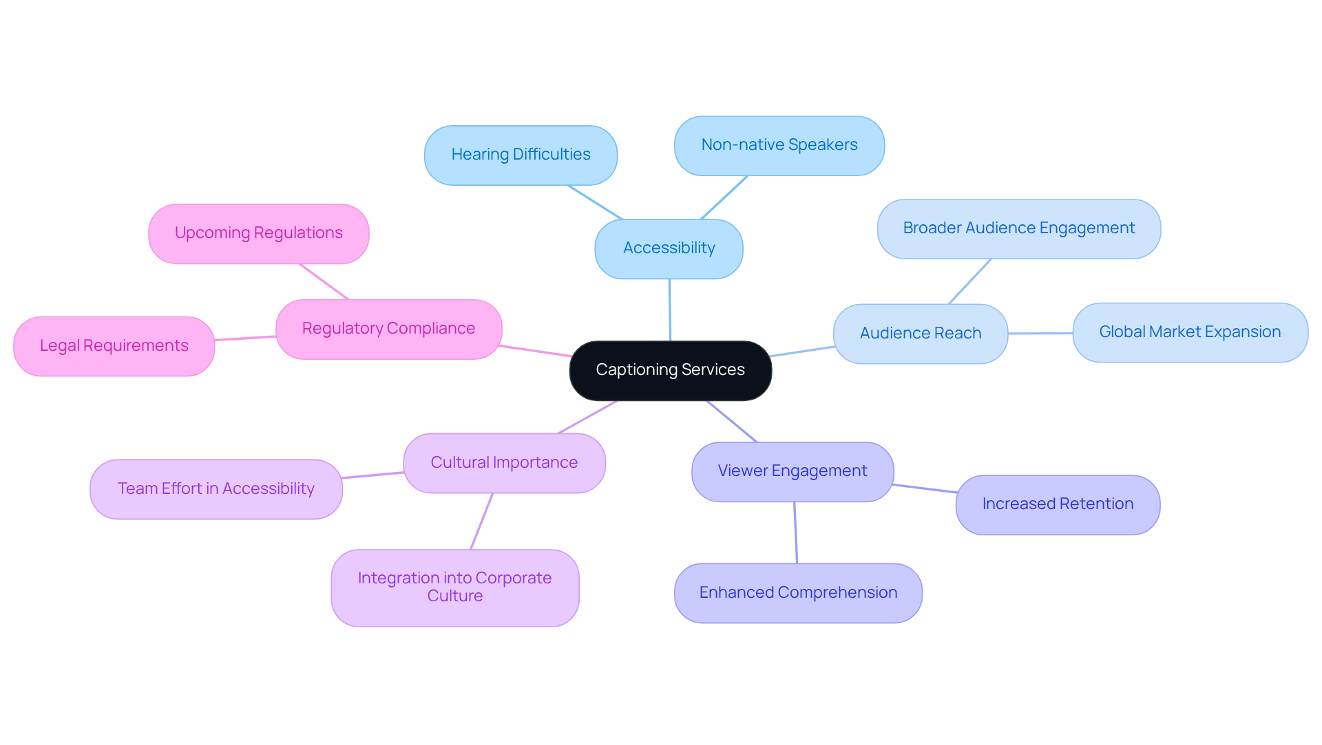 Start at the center with 'Captioning Services', then explore how it connects to various aspects of [[[[[[[[[[[[[[[[[video accessibility](https://reciteme.com/news/marketing-trends)](https://reciteme.com/news/marketing-trends)](https://reciteme.com/news/marketing-trends)](https://reciteme.com/news/marketing-trends)](https://reciteme.com/news/marketing-trends)](https://reciteme.com/news/marketing-trends)](https://reciteme.com/news/marketing-trends)](https://reciteme.com/news/marketing-trends)](https://reciteme.com/news/marketing-trends)](https://reciteme.com/news/marketing-trends)](https://reciteme.com/news/marketing-trends)](https://reciteme.com/news/marketing-trends)](https://reciteme.com/news/marketing-trends)](https://reciteme.com/news/marketing-trends)](https://reciteme.com/news/marketing-trends)](https://reciteme.com/news/marketing-trends)](https://reciteme.com/news/marketing-trends). Each branch represents a key area related to the main topic, demonstrating how they all contribute to making content more inclusive.
